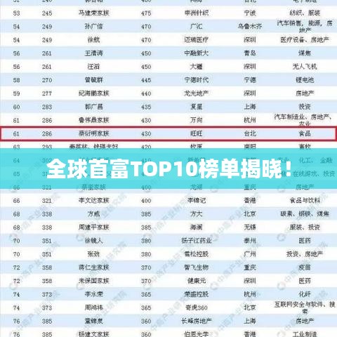 全球首富TOP10榜單揭曉！