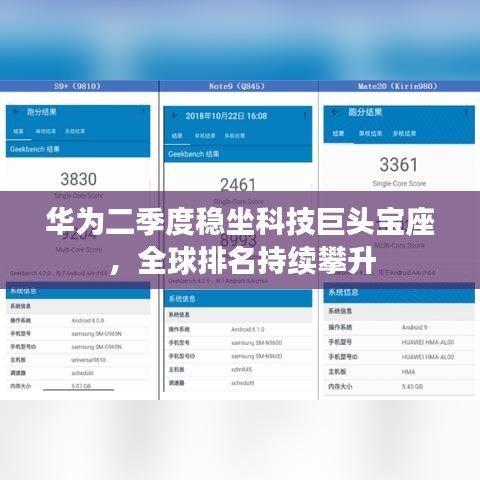 華為二季度穩(wěn)坐科技巨頭寶座，全球排名持續(xù)攀升