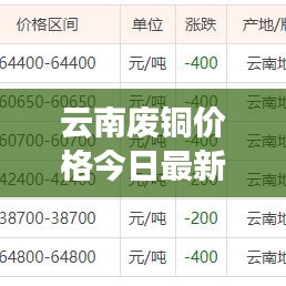 云南廢銅價格今日最新動態(tài)更新通知！