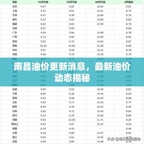 南昌油價更新消息，最新油價動態(tài)揭秘